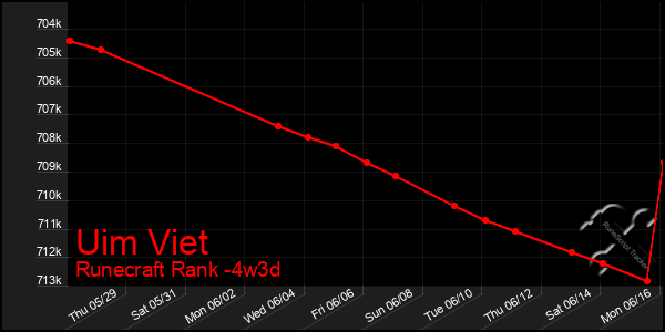 Last 31 Days Graph of Uim Viet