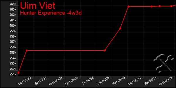 Last 31 Days Graph of Uim Viet