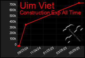 Total Graph of Uim Viet