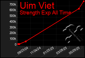Total Graph of Uim Viet