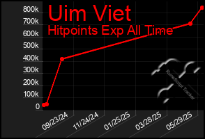 Total Graph of Uim Viet