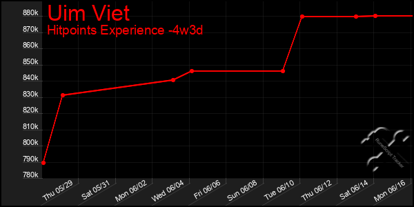Last 31 Days Graph of Uim Viet