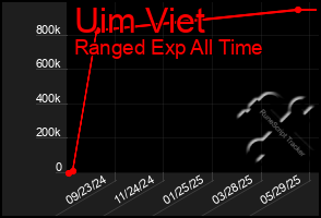 Total Graph of Uim Viet
