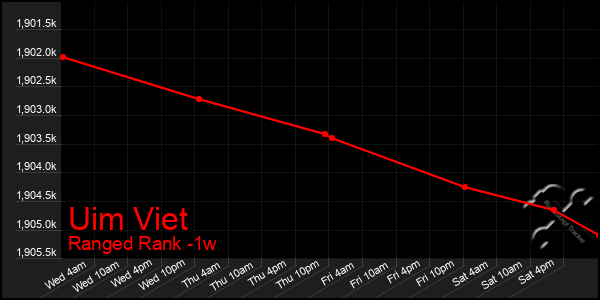 Last 7 Days Graph of Uim Viet