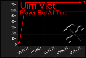 Total Graph of Uim Viet