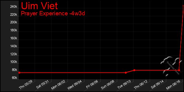 Last 31 Days Graph of Uim Viet