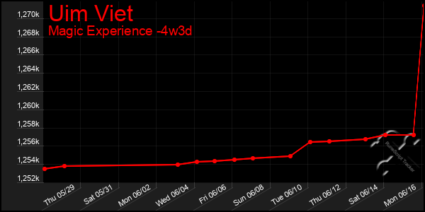 Last 31 Days Graph of Uim Viet
