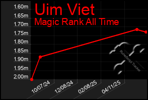Total Graph of Uim Viet