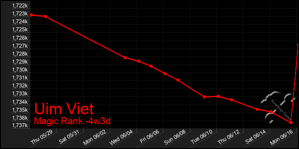 Last 31 Days Graph of Uim Viet