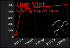 Total Graph of Uim Viet