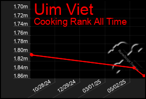 Total Graph of Uim Viet