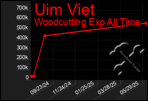 Total Graph of Uim Viet