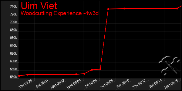 Last 31 Days Graph of Uim Viet