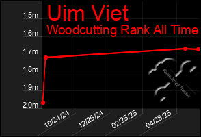 Total Graph of Uim Viet