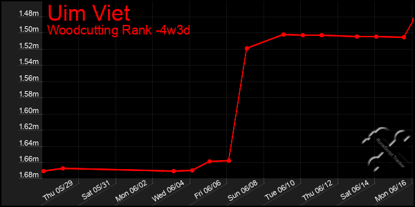 Last 31 Days Graph of Uim Viet