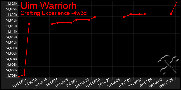 Last 31 Days Graph of Uim Warriorh