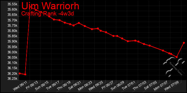Last 31 Days Graph of Uim Warriorh