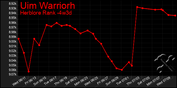 Last 31 Days Graph of Uim Warriorh