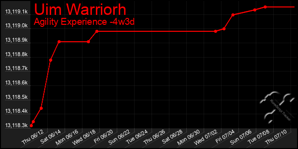 Last 31 Days Graph of Uim Warriorh