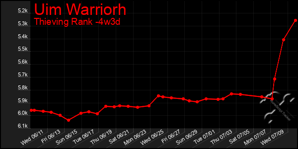 Last 31 Days Graph of Uim Warriorh