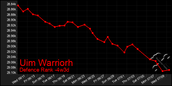 Last 31 Days Graph of Uim Warriorh