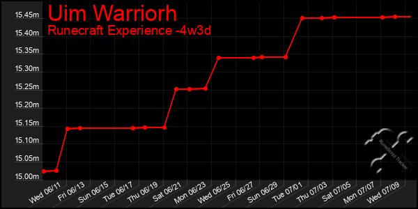 Last 31 Days Graph of Uim Warriorh