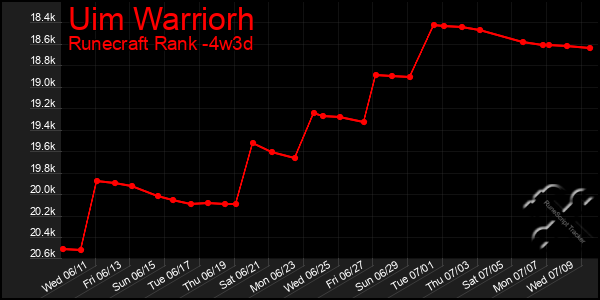 Last 31 Days Graph of Uim Warriorh