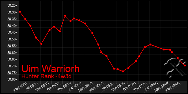 Last 31 Days Graph of Uim Warriorh