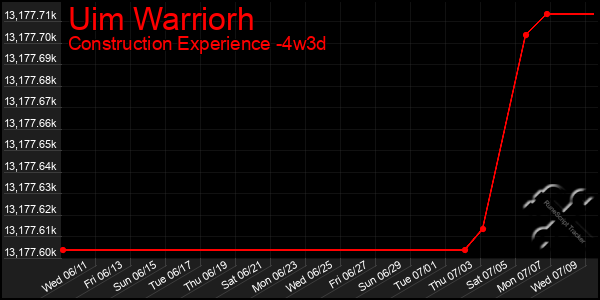 Last 31 Days Graph of Uim Warriorh