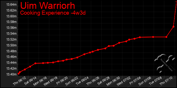 Last 31 Days Graph of Uim Warriorh