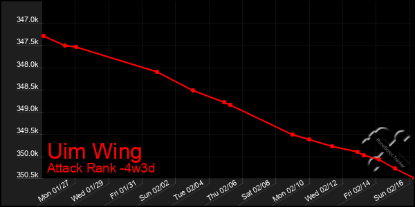 Last 31 Days Graph of Uim Wing