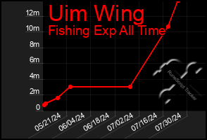 Total Graph of Uim Wing