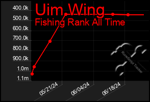 Total Graph of Uim Wing