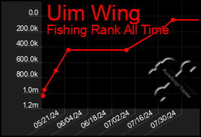 Total Graph of Uim Wing