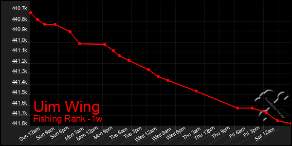 Last 7 Days Graph of Uim Wing