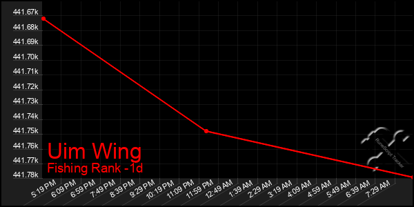 Last 24 Hours Graph of Uim Wing
