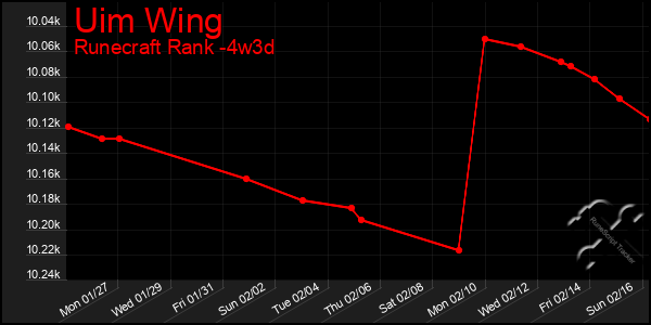 Last 31 Days Graph of Uim Wing