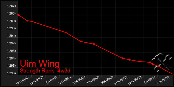 Last 31 Days Graph of Uim Wing