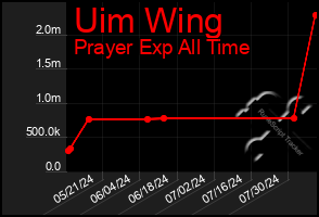 Total Graph of Uim Wing