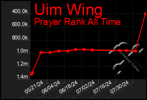 Total Graph of Uim Wing