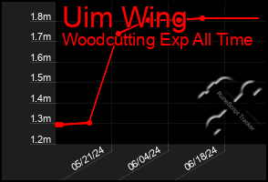 Total Graph of Uim Wing