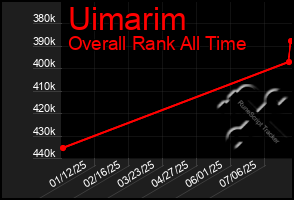 Total Graph of Uimarim