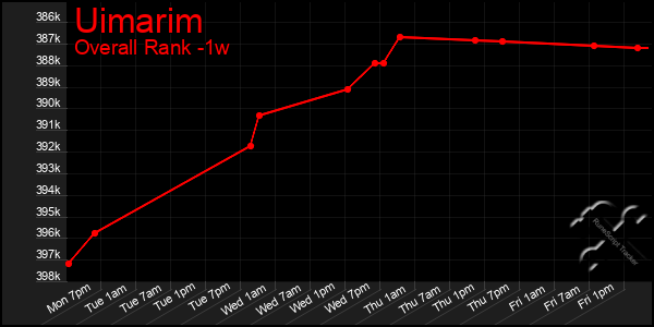 Last 7 Days Graph of Uimarim