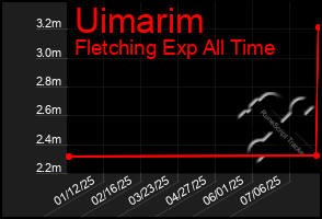 Total Graph of Uimarim