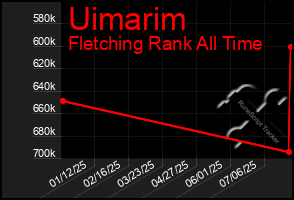 Total Graph of Uimarim