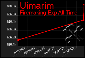 Total Graph of Uimarim