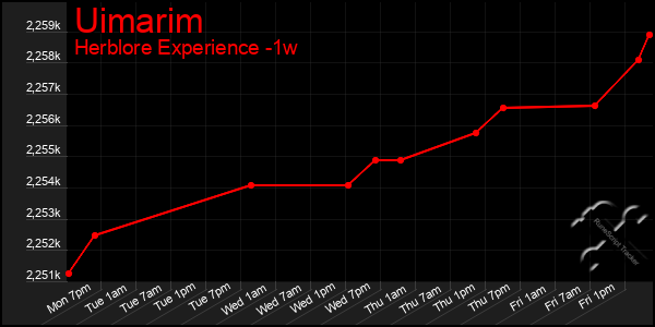 Last 7 Days Graph of Uimarim