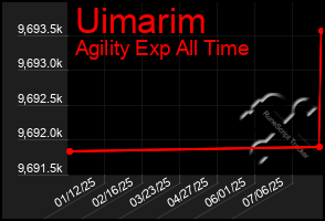 Total Graph of Uimarim