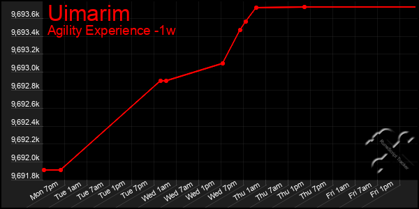 Last 7 Days Graph of Uimarim