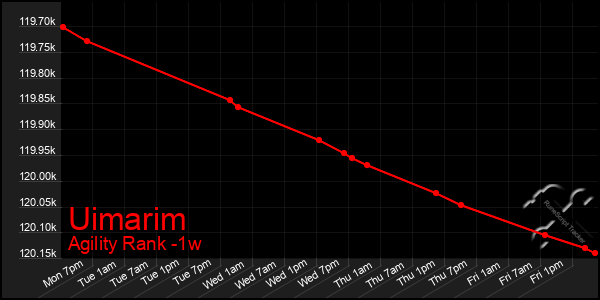 Last 7 Days Graph of Uimarim